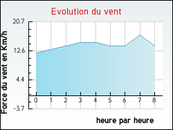 Evolution du vent de la ville Ectot-l'Auber